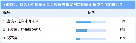 调查：中国车企如何应对国际车企合作潮