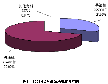 2009年2月份发动机企业产销情况分析