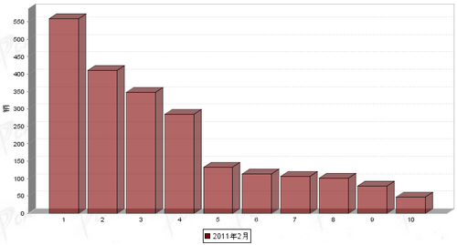 2011年 2月 中型客车 企业销量 前十