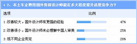 自主品牌聘用国际设计师将成趋势 效果待观察