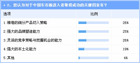 调查：中级车市场竞争激烈 菲翔前景不明朗