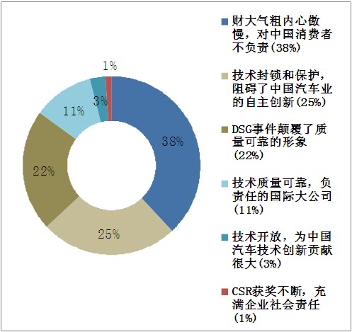大众汽车强势凶悍 中国成汽车强国或成空话
