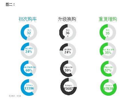 尼尔森：一线城市再购需求占新车销售比例达58%