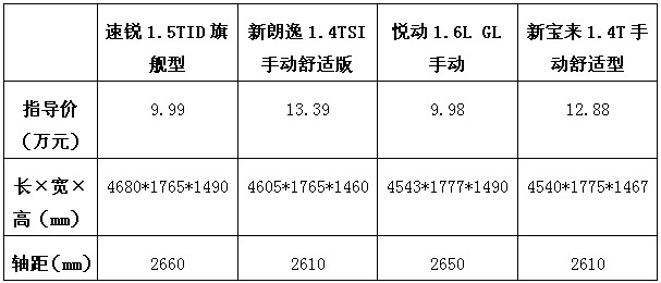 准B级市场之争 速锐/新朗逸/悦动/新宝来PK