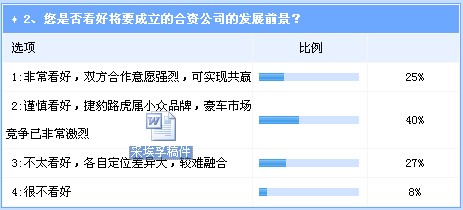调查：奇瑞合资捷豹路虎前景 谨慎看好占主流 