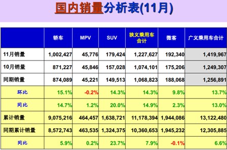 报告：年末全国乘用车市场分析