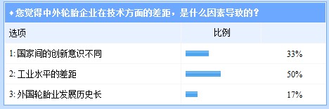 中国轮胎技术突围或可“智取”