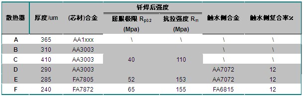 材料选择对铝制散热器使用寿命的影响  