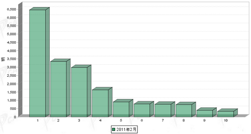 2011年 1月 轻型客车 企业销量 前十