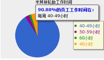 轮胎企业平均工资调查 企业间差异大