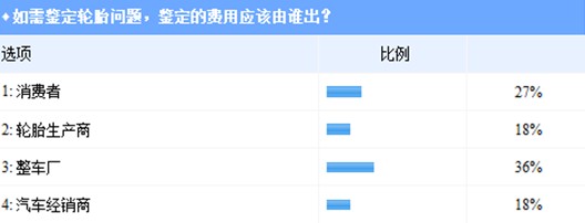 轮胎质保能否借力汽车“三包”