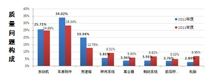 报告：2012年汽车产品与服务投诉分析