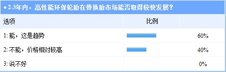 选择替换胎 6成车主看口碑