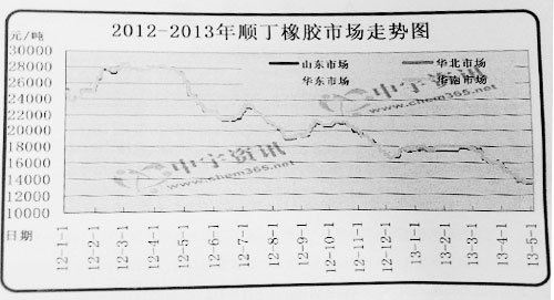 中国合成胶市场分析及预测