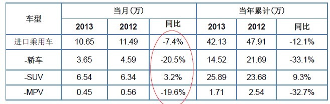 5月中国进口车呈下滑态势