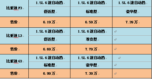 全民普及风暴  比亚迪3系全线搭载6速自动挡