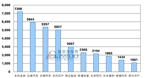 2008年11月 SUV 企业销量