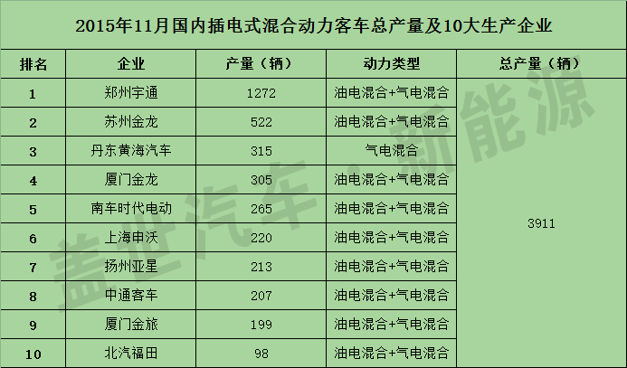 11月十大插电式混合动力客车电池管理系统供应商