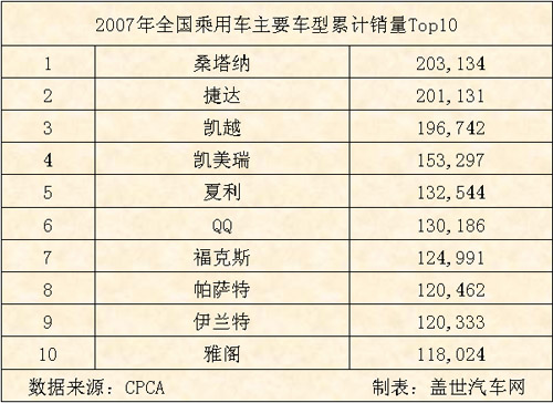 2007年 全国 乘用车 主要车型 累计 销量 Top10