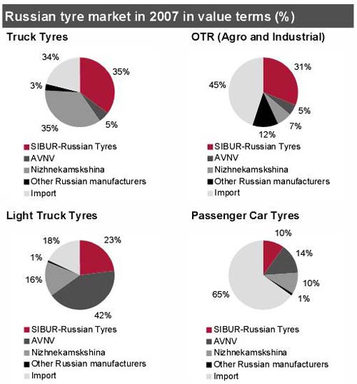 荷兰轮胎企业AVNV兼并俄罗斯SRT 缔造俄市场“老大”（图）