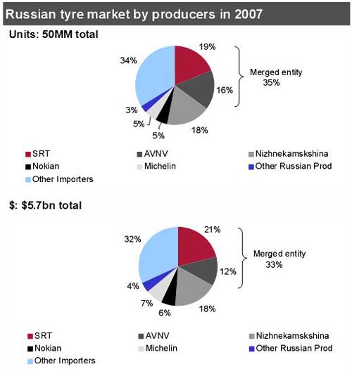 荷兰轮胎企业AVNV兼并俄罗斯SRT 缔造俄市场“老大”（图）
