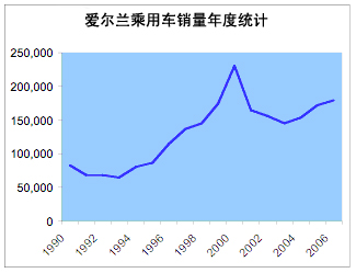 爱尔兰乘用车市场发展简介
