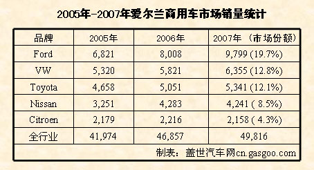2007年爱尔兰商用车市场发展简介