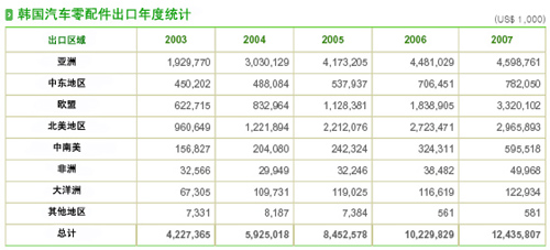 03-07年韩国汽车零配件出口年度统计