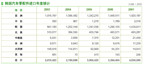03-07年韩国汽车零配件进口年度统计