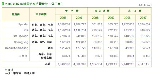 2006-2007年韩国汽车产量统计