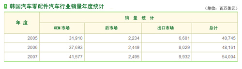 2006-2007年韩国汽配行业综合统计