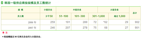 2006-2007年韩国汽配行业综合统计