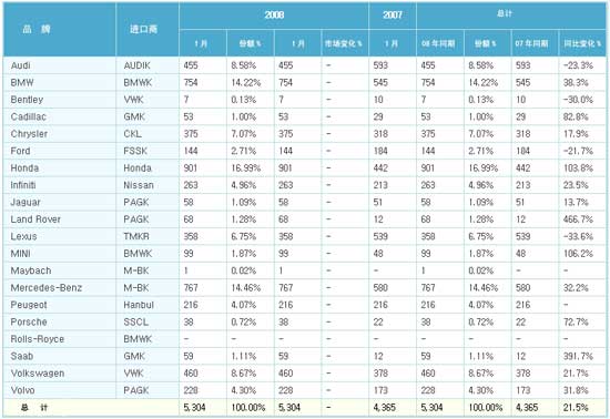 2008年1月份韩国汽车进口市场统计