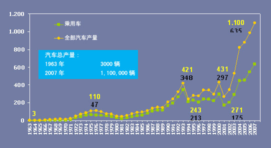 1963年至2007年土耳其汽车产量走势图
