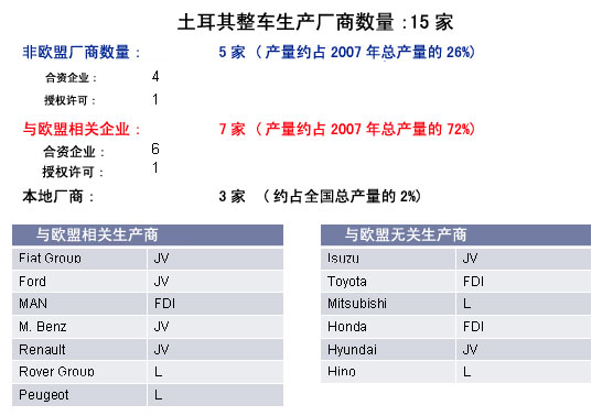 2007年土耳其整车生产企业分类别统计