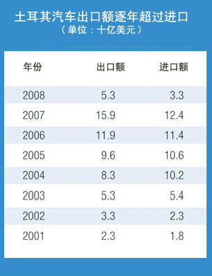 土耳其成为新兴车企试水欧盟的实验场