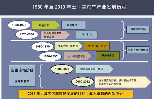 1960年-2012年间土耳其汽车产业发展历程（图）