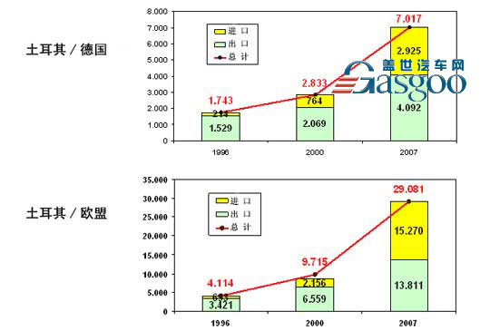 土耳其与德国及欧盟汽车进出口贸易统计