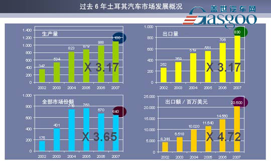 2002年至2007年土耳其汽车产业发展统计