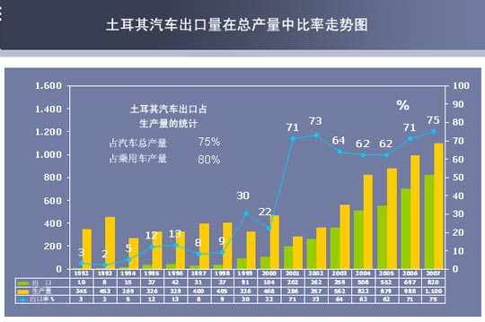 土耳其汽车出口在总产量中比率走势图