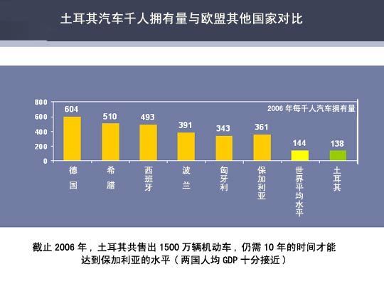 土耳其汽车千人拥有量与欧盟国家对比