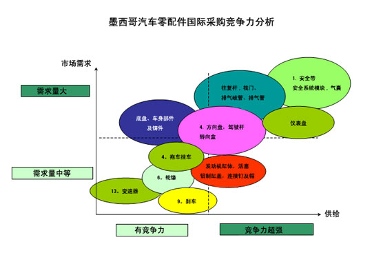 墨西哥汽车零配件国际采购竞争能力分析