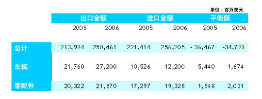 2005年至2006年墨西哥汽车行业对外贸易统计