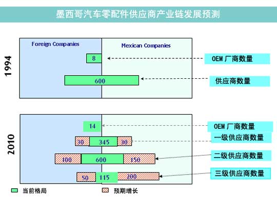 墨西哥汽车零配件供应产业链发展预测
