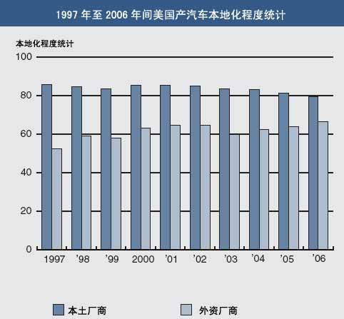 调整之中的美国汽车零配件配套产业