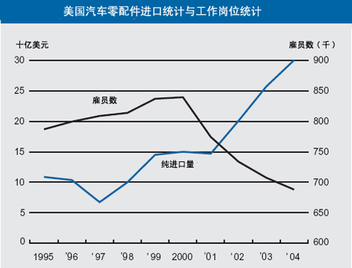美国汽车零配件进出口市场不均衡化发展