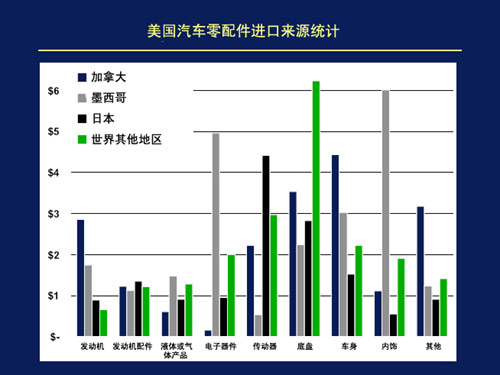 美国汽车零配件进出口市场不均衡化发展