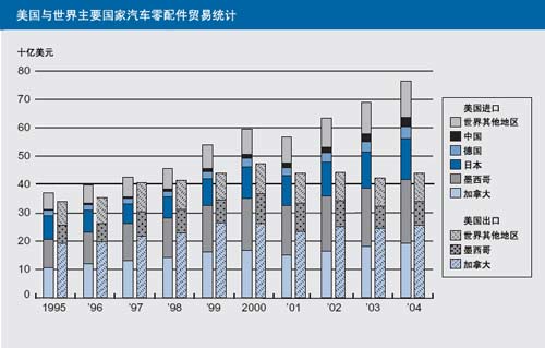 美国汽车零配件进出口市场不均衡化发展