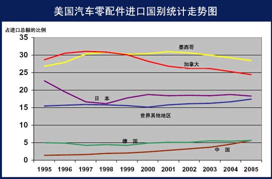 美国汽车零配件进口国别统计走势图