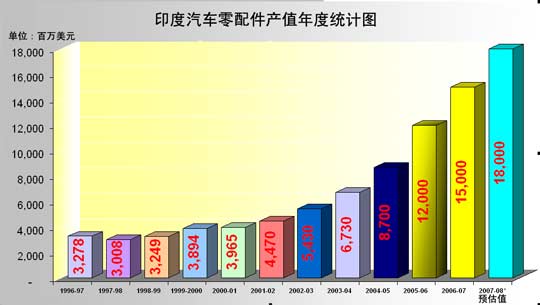 印度汽车零配件产业产值年度统计图